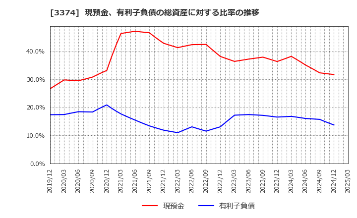 3374 内外テック(株): 現預金、有利子負債の総資産に対する比率の推移