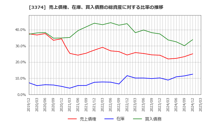 3374 内外テック(株): 売上債権、在庫、買入債務の総資産に対する比率の推移