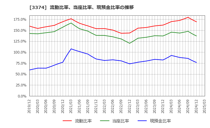 3374 内外テック(株): 流動比率、当座比率、現預金比率の推移