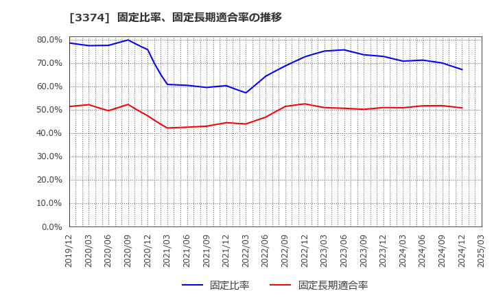 3374 内外テック(株): 固定比率、固定長期適合率の推移