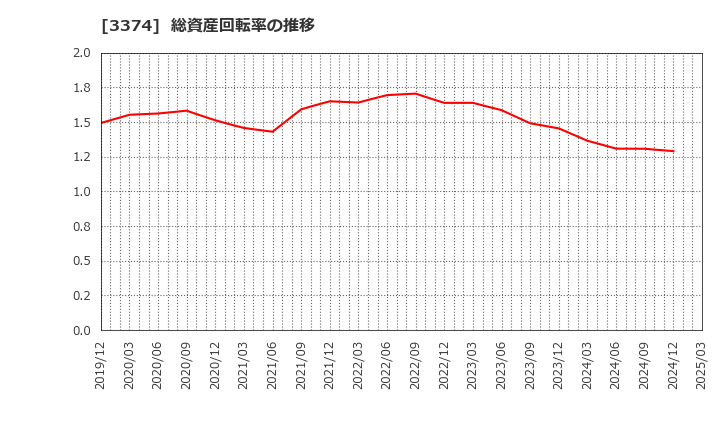 3374 内外テック(株): 総資産回転率の推移