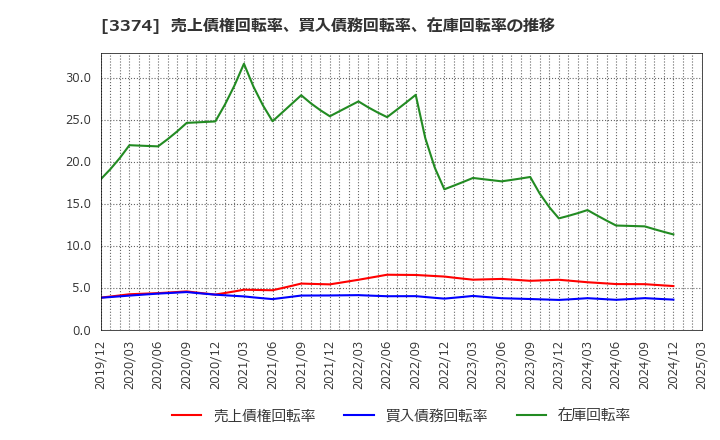 3374 内外テック(株): 売上債権回転率、買入債務回転率、在庫回転率の推移