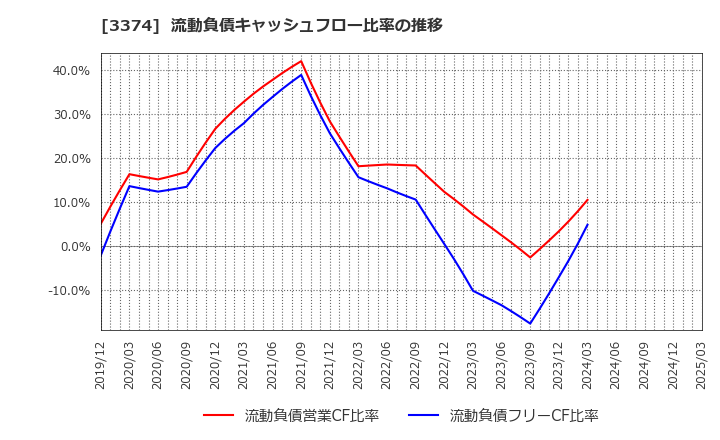 3374 内外テック(株): 流動負債キャッシュフロー比率の推移