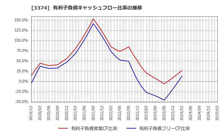 3374 内外テック(株): 有利子負債キャッシュフロー比率の推移