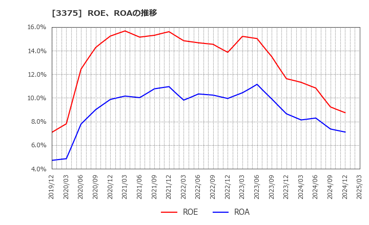 3375 (株)ＺＯＡ: ROE、ROAの推移