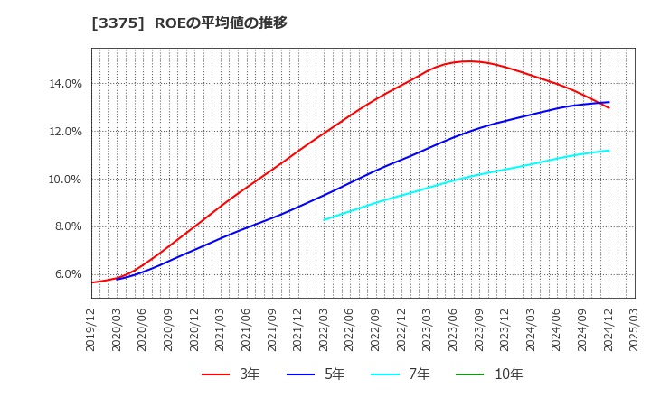 3375 (株)ＺＯＡ: ROEの平均値の推移