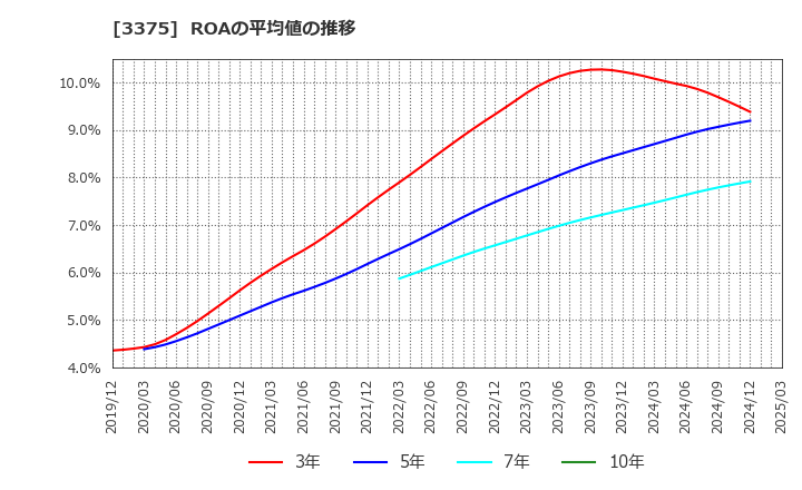 3375 (株)ＺＯＡ: ROAの平均値の推移