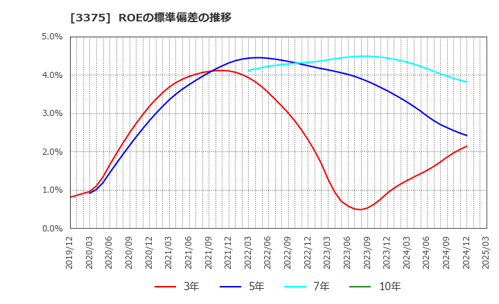 3375 (株)ＺＯＡ: ROEの標準偏差の推移