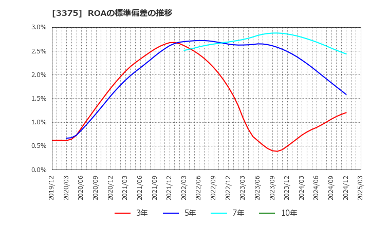3375 (株)ＺＯＡ: ROAの標準偏差の推移
