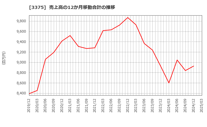 3375 (株)ＺＯＡ: 売上高の12か月移動合計の推移