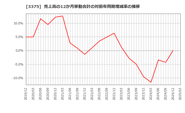 3375 (株)ＺＯＡ: 売上高の12か月移動合計の対前年同期増減率の推移