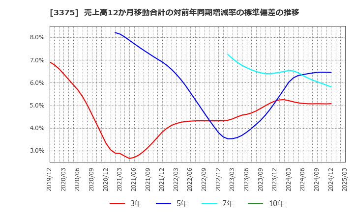 3375 (株)ＺＯＡ: 売上高12か月移動合計の対前年同期増減率の標準偏差の推移