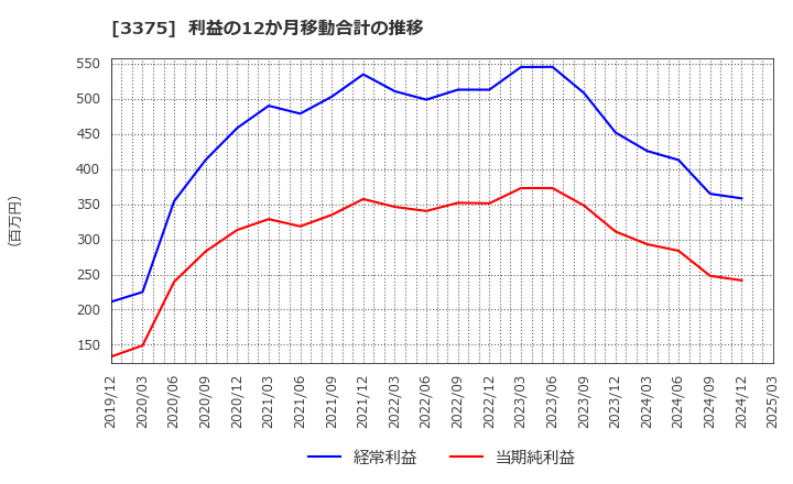 3375 (株)ＺＯＡ: 利益の12か月移動合計の推移
