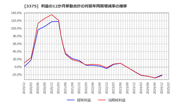 3375 (株)ＺＯＡ: 利益の12か月移動合計の対前年同期増減率の推移