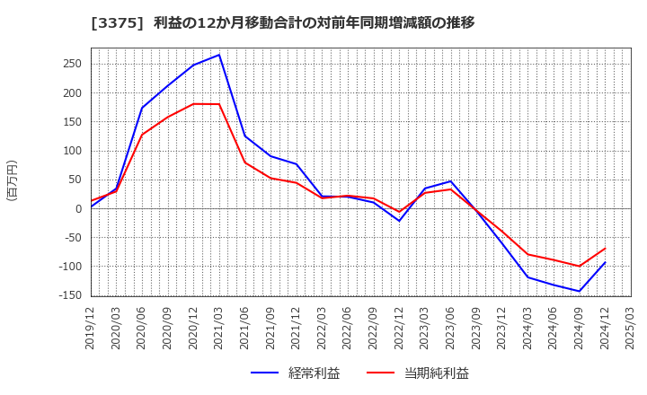 3375 (株)ＺＯＡ: 利益の12か月移動合計の対前年同期増減額の推移