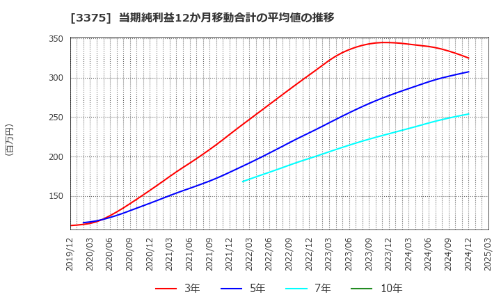 3375 (株)ＺＯＡ: 当期純利益12か月移動合計の平均値の推移