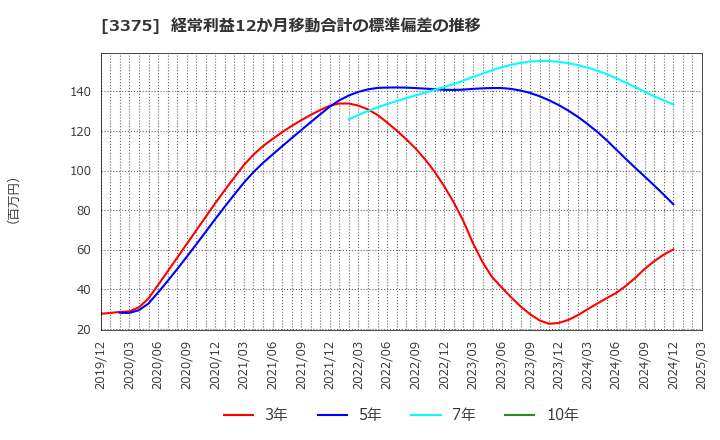 3375 (株)ＺＯＡ: 経常利益12か月移動合計の標準偏差の推移