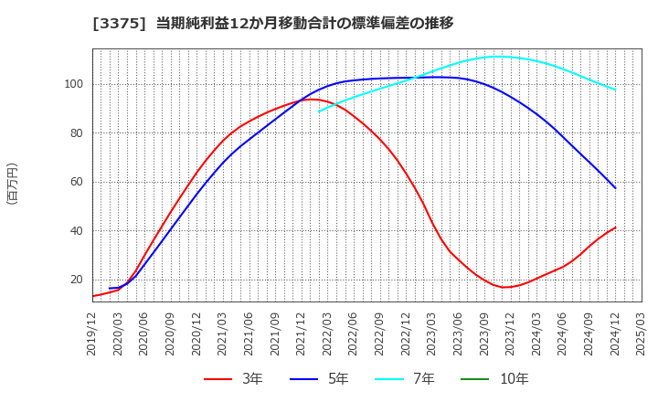 3375 (株)ＺＯＡ: 当期純利益12か月移動合計の標準偏差の推移