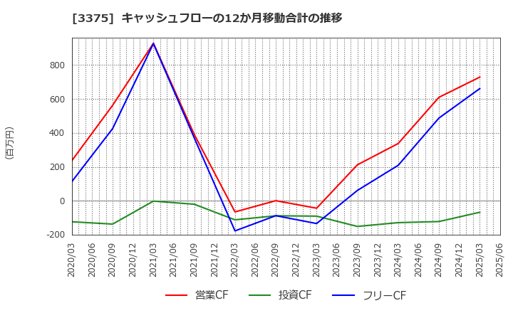 3375 (株)ＺＯＡ: キャッシュフローの12か月移動合計の推移