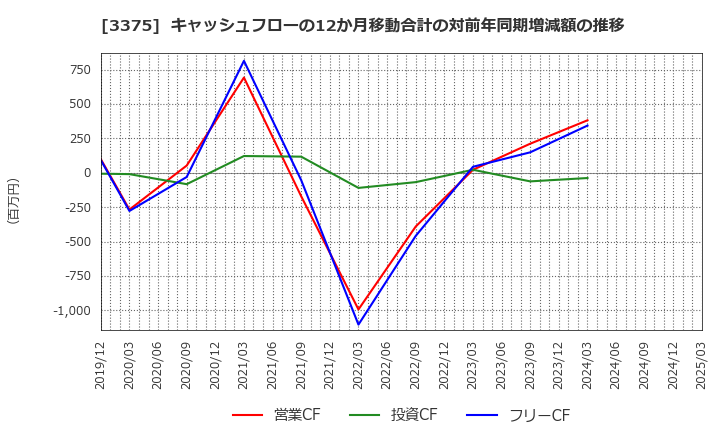 3375 (株)ＺＯＡ: キャッシュフローの12か月移動合計の対前年同期増減額の推移