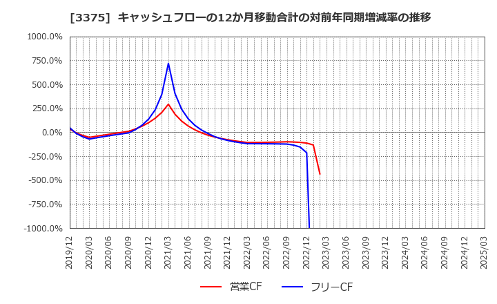 3375 (株)ＺＯＡ: キャッシュフローの12か月移動合計の対前年同期増減率の推移