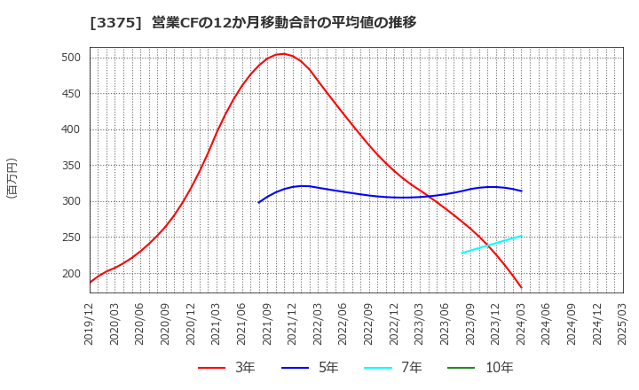 3375 (株)ＺＯＡ: 営業CFの12か月移動合計の平均値の推移
