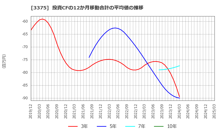 3375 (株)ＺＯＡ: 投資CFの12か月移動合計の平均値の推移