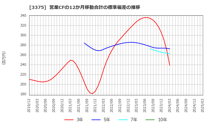3375 (株)ＺＯＡ: 営業CFの12か月移動合計の標準偏差の推移