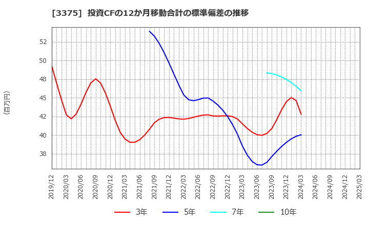 3375 (株)ＺＯＡ: 投資CFの12か月移動合計の標準偏差の推移