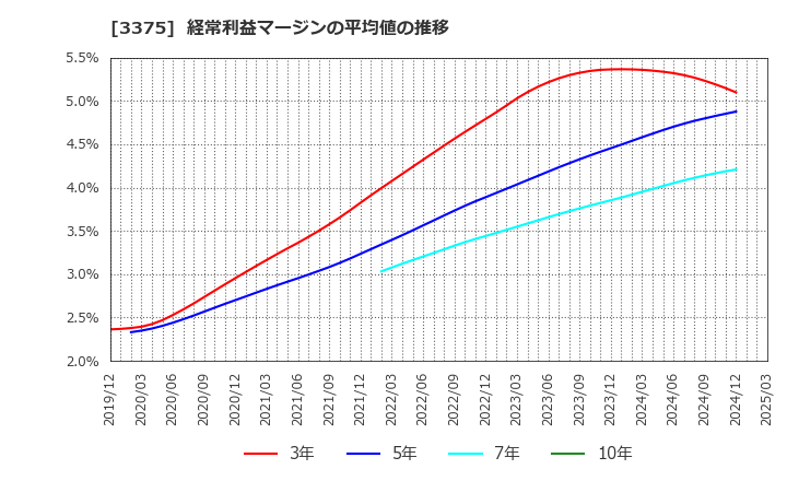 3375 (株)ＺＯＡ: 経常利益マージンの平均値の推移