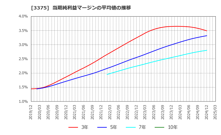 3375 (株)ＺＯＡ: 当期純利益マージンの平均値の推移