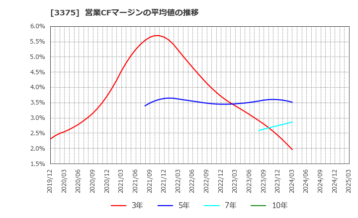 3375 (株)ＺＯＡ: 営業CFマージンの平均値の推移