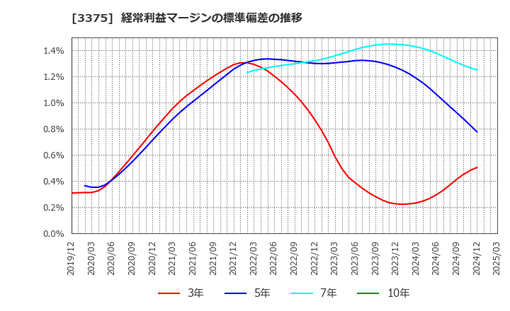 3375 (株)ＺＯＡ: 経常利益マージンの標準偏差の推移