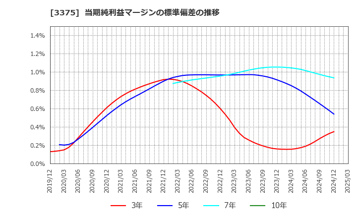 3375 (株)ＺＯＡ: 当期純利益マージンの標準偏差の推移