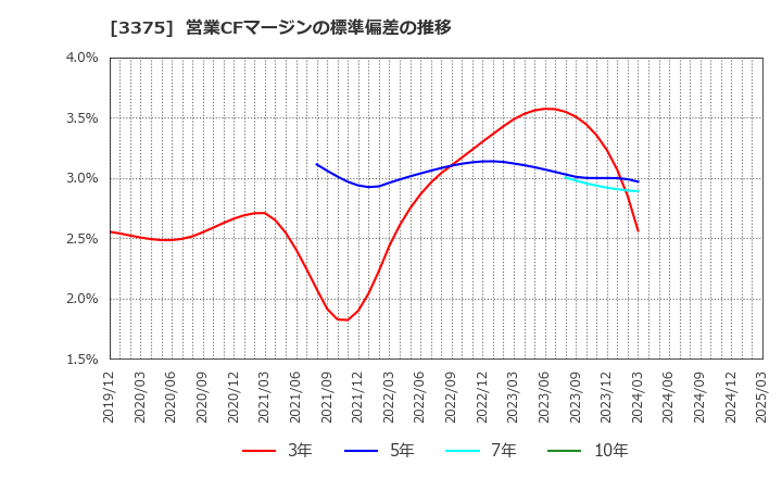 3375 (株)ＺＯＡ: 営業CFマージンの標準偏差の推移