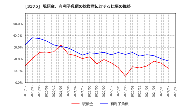 3375 (株)ＺＯＡ: 現預金、有利子負債の総資産に対する比率の推移