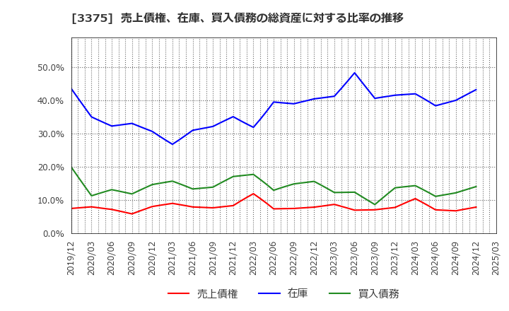 3375 (株)ＺＯＡ: 売上債権、在庫、買入債務の総資産に対する比率の推移