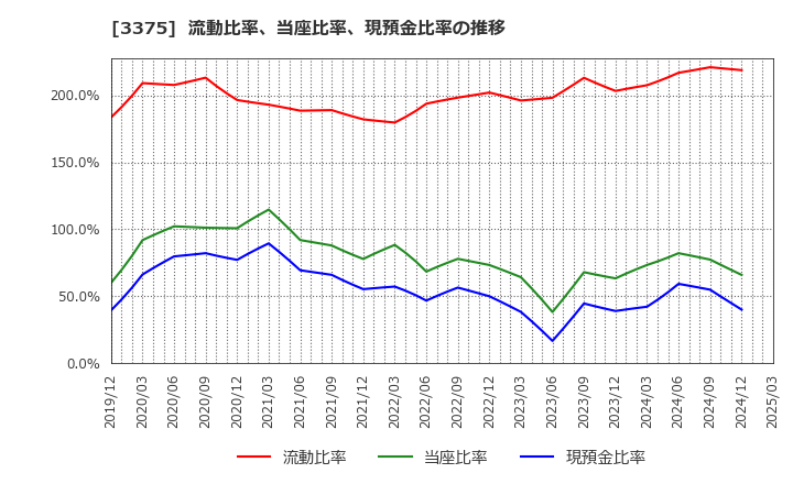3375 (株)ＺＯＡ: 流動比率、当座比率、現預金比率の推移
