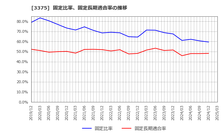 3375 (株)ＺＯＡ: 固定比率、固定長期適合率の推移