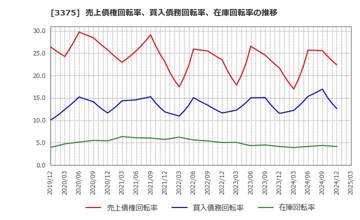 3375 (株)ＺＯＡ: 売上債権回転率、買入債務回転率、在庫回転率の推移