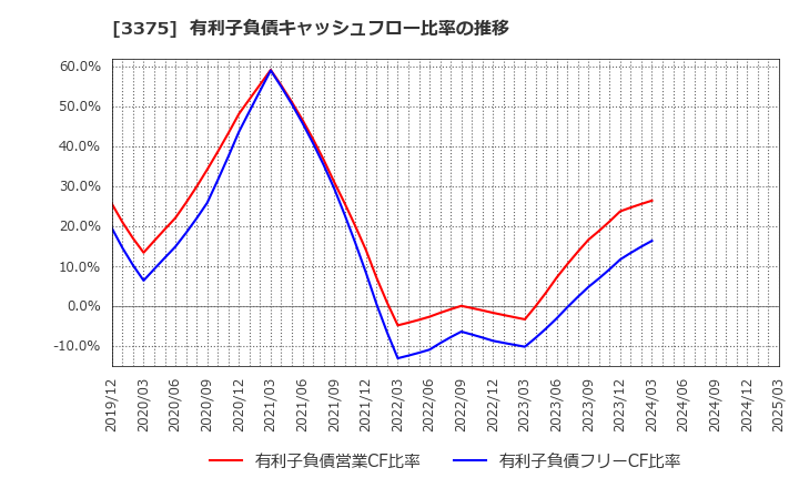 3375 (株)ＺＯＡ: 有利子負債キャッシュフロー比率の推移