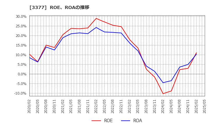3377 (株)バイク王＆カンパニー: ROE、ROAの推移