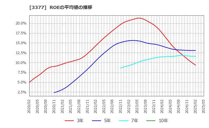 3377 (株)バイク王＆カンパニー: ROEの平均値の推移