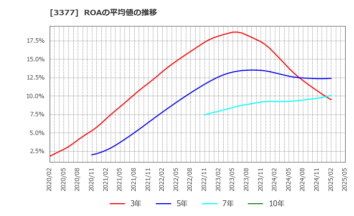 3377 (株)バイク王＆カンパニー: ROAの平均値の推移