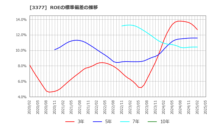 3377 (株)バイク王＆カンパニー: ROEの標準偏差の推移