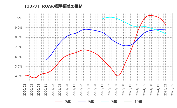 3377 (株)バイク王＆カンパニー: ROAの標準偏差の推移
