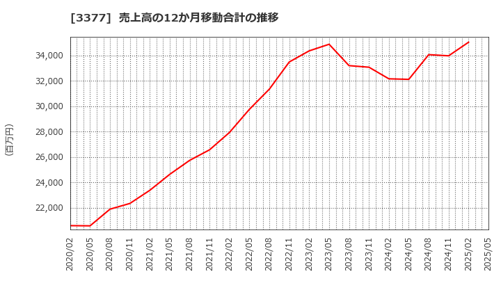 3377 (株)バイク王＆カンパニー: 売上高の12か月移動合計の推移