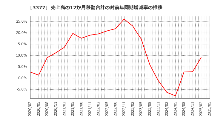 3377 (株)バイク王＆カンパニー: 売上高の12か月移動合計の対前年同期増減率の推移