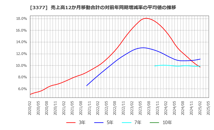 3377 (株)バイク王＆カンパニー: 売上高12か月移動合計の対前年同期増減率の平均値の推移