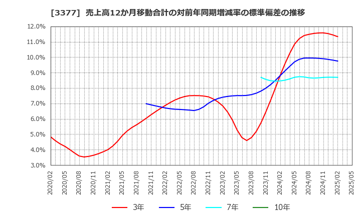 3377 (株)バイク王＆カンパニー: 売上高12か月移動合計の対前年同期増減率の標準偏差の推移